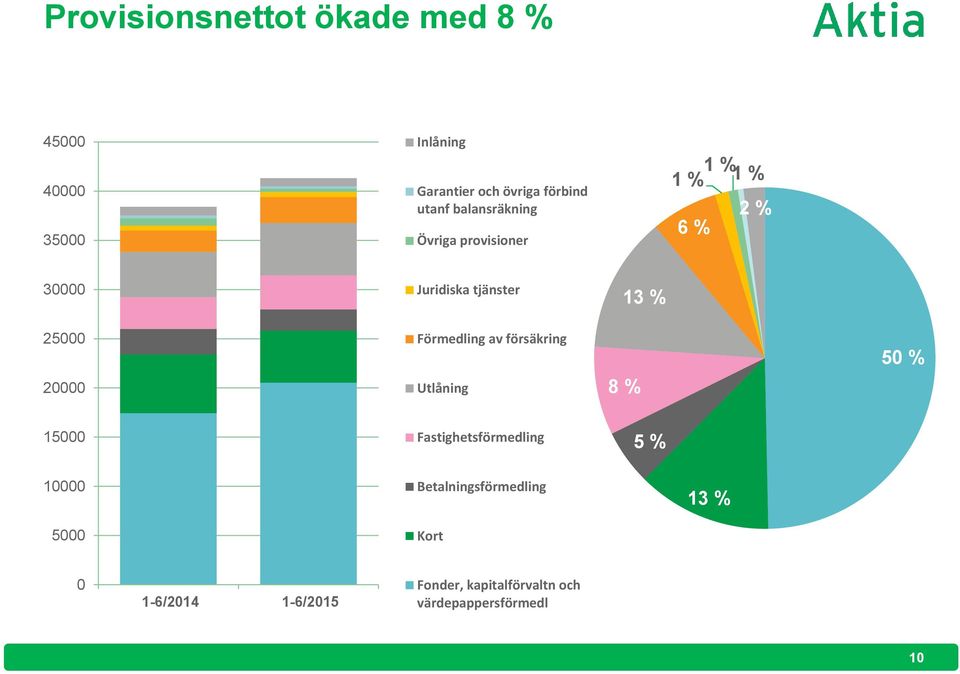 20000 Förmedling av försäkring Utlåning 8 % 50 % 15000 Fastighetsförmedling 5 % 10000 5000