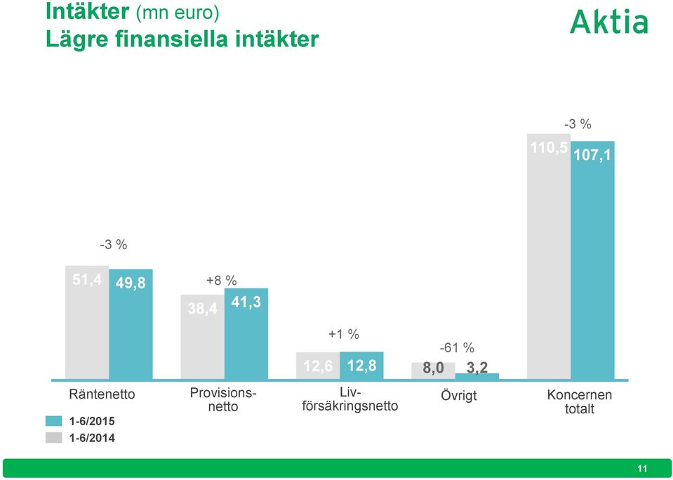 % -61 % 12,6 12,8 8,0 3,2 Räntenetto 1-6/2015 1-6/2014