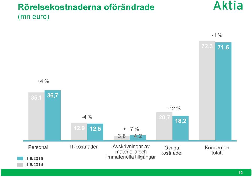 Personal 1-6/2015 1-6/2014 IT-kostnader Avskrivningar av