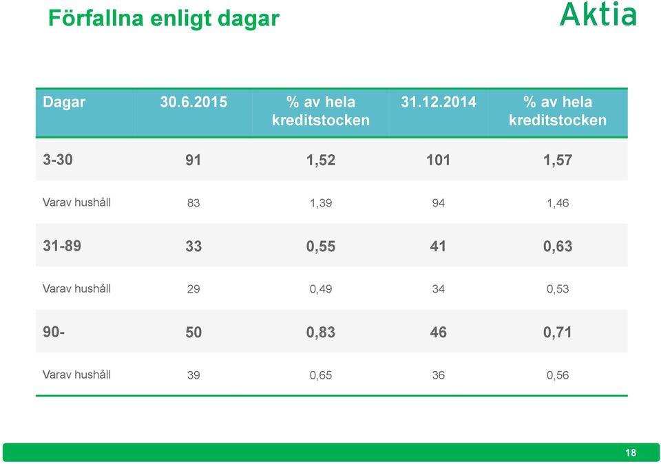 2014 % av hela kreditstocken 3-30 91 1,52 101 1,57 Varav