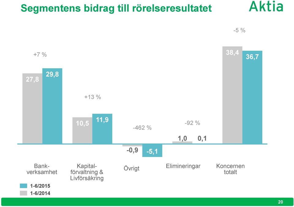 0,1-0,9-5,1 Bankverksamhet 1-6/2015 1-6/2014