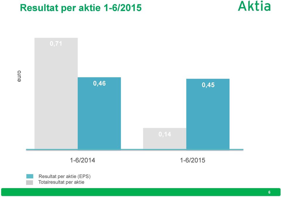 1-6/2014 1-6/2015 Resultat per