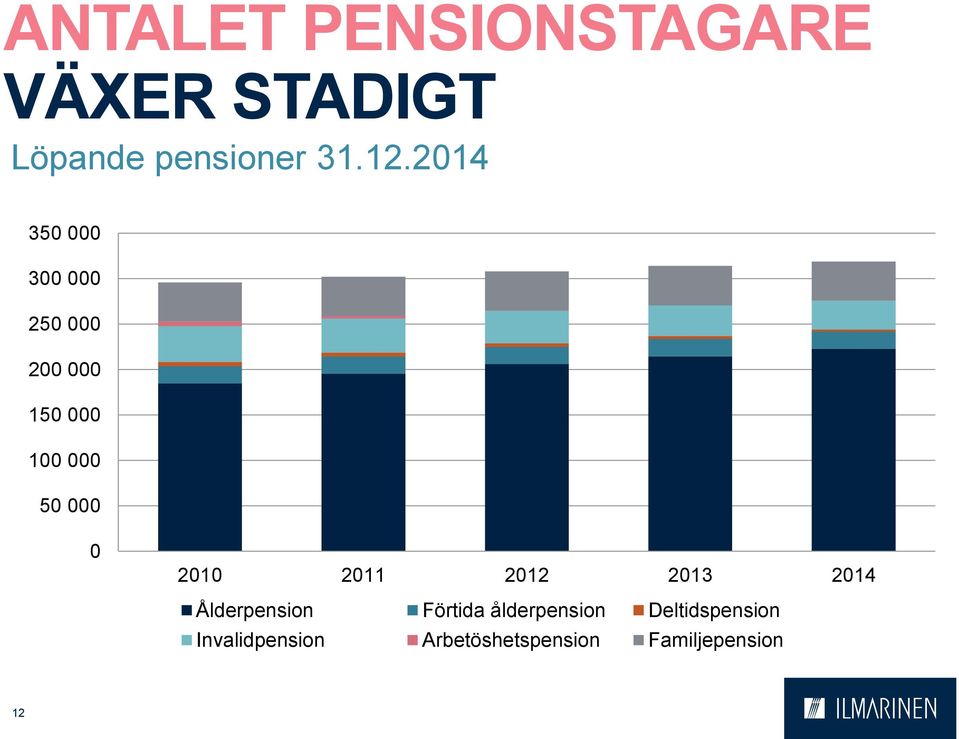 2010 2011 2012 2013 2014 Ålderpension Förtida ålderpension