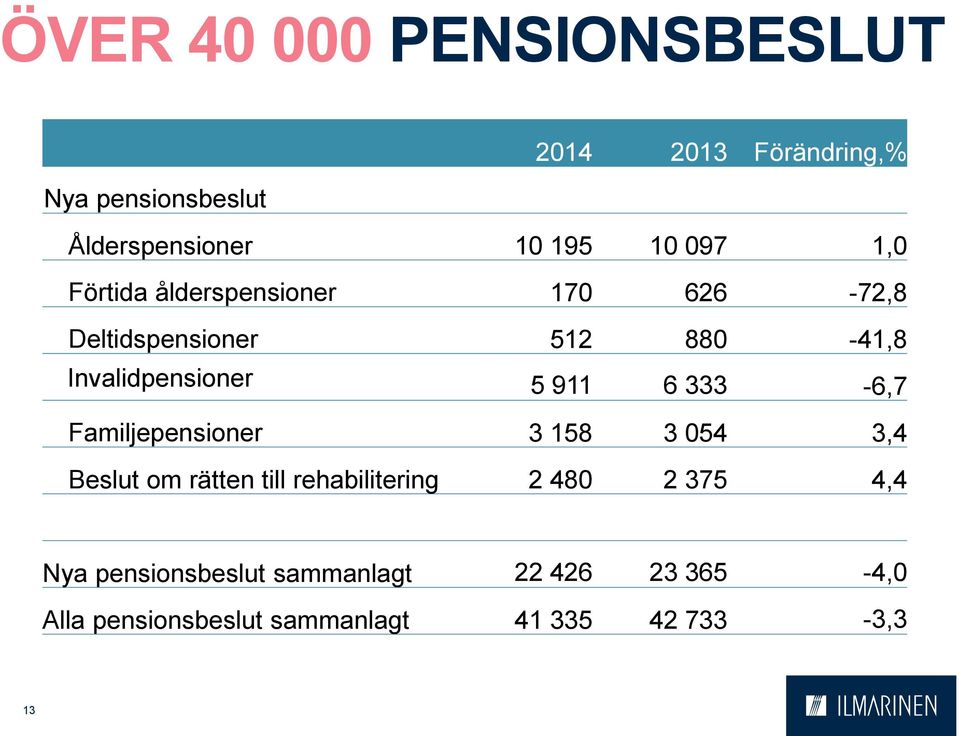 911 6 333-6,7 Familjepensioner 3 158 3 054 3,4 Beslut om rätten till rehabilitering 2 480 2 375