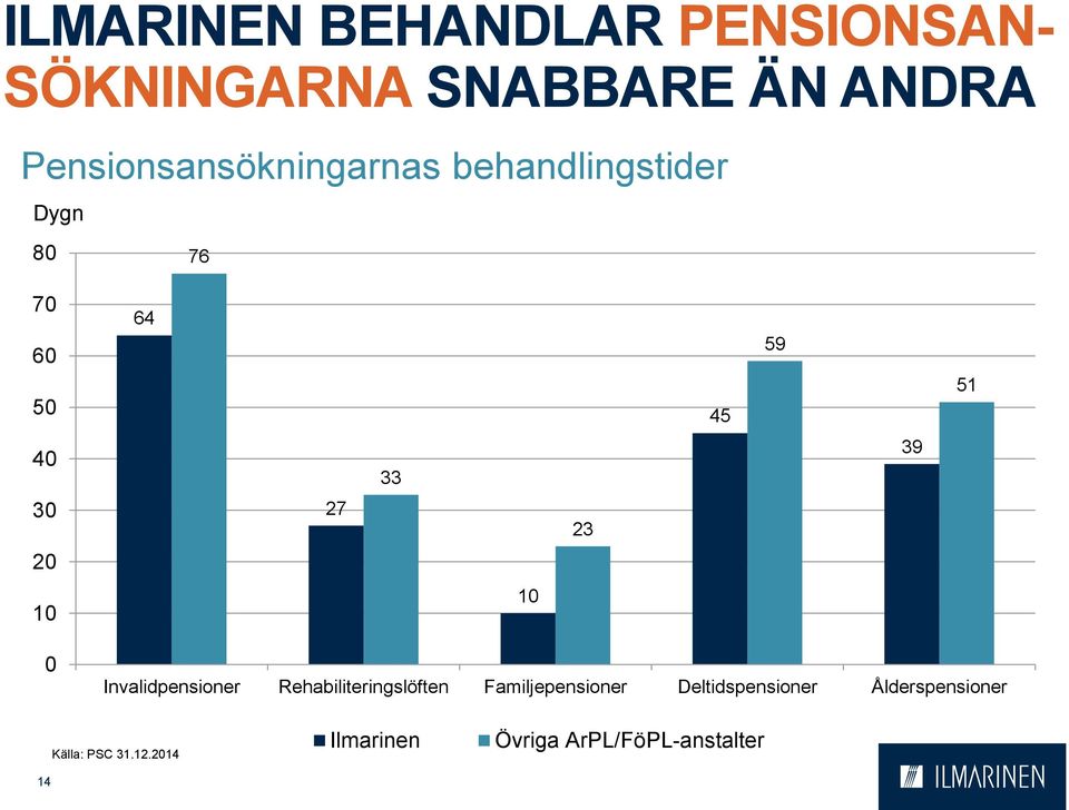 39 30 27 23 20 10 10 0 Invalidpensioner Rehabiliteringslöften Familjepensioner