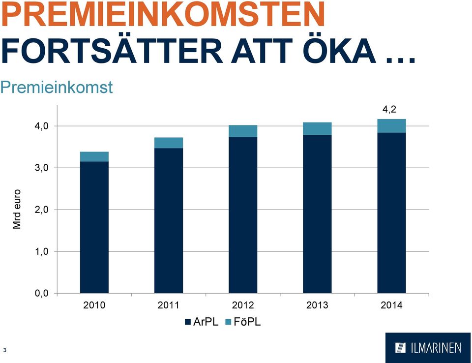 Premieinkomst 4,0 4,2 3,0 2,0