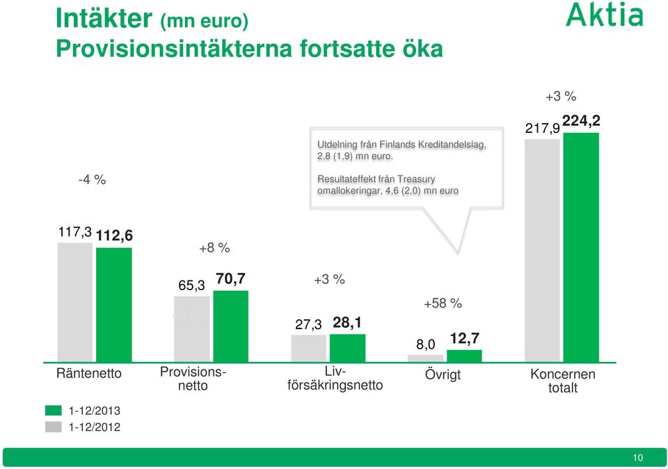 +3 % 224,2 217,9-4 % Resultateffekt från Treasury omallokeringar, 4,6 (2,0) mn euro