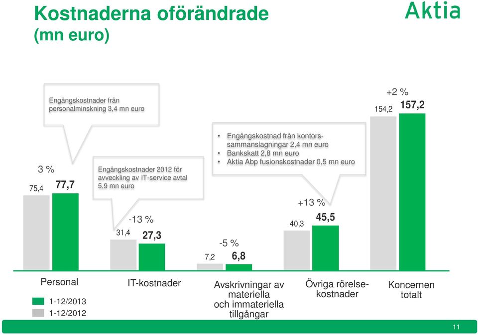 kontorssammanslagningar 2,4 mn euro Bankskatt 2,8 mn euro Aktia Abp fusionskostnader 0,5 mn euro -5 % 6,8 40,3 +13 % 45,5