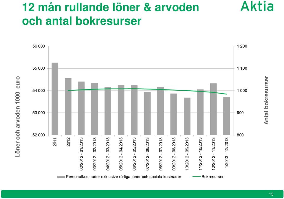 bokresurser Löner och