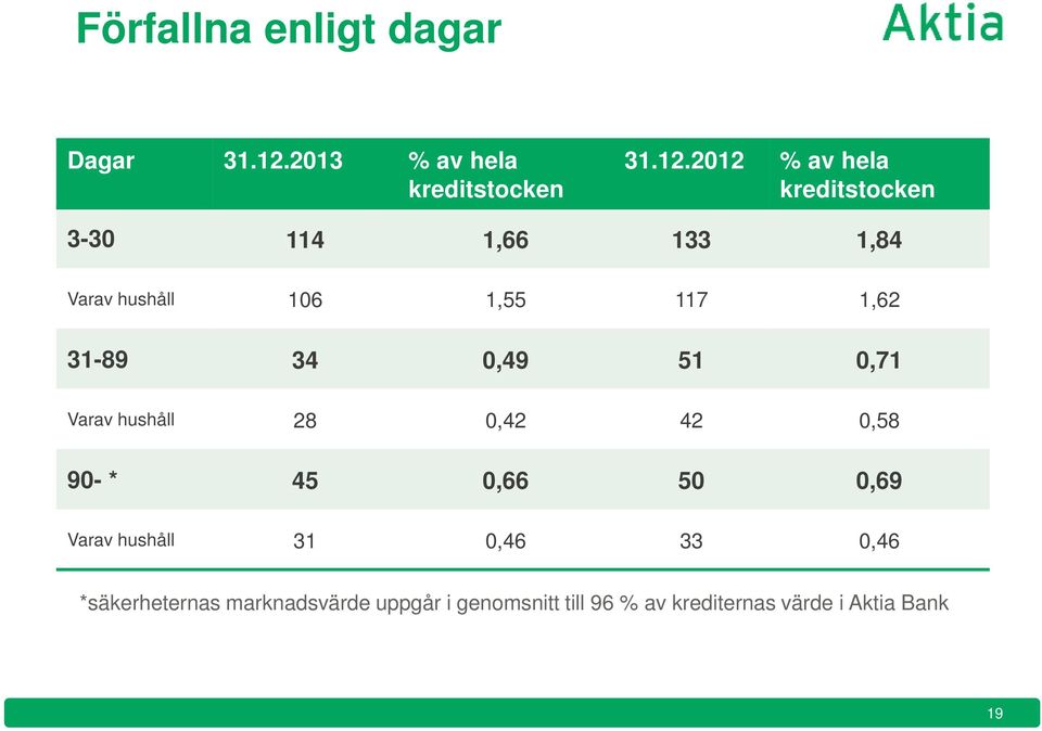 2012 % av hela kreditstocken 3-30 114 1,66 133 1,84 Varav hushåll 106 1,55 117 1,62