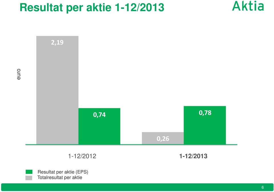 1-12/2012 1-12/2013 Resultat