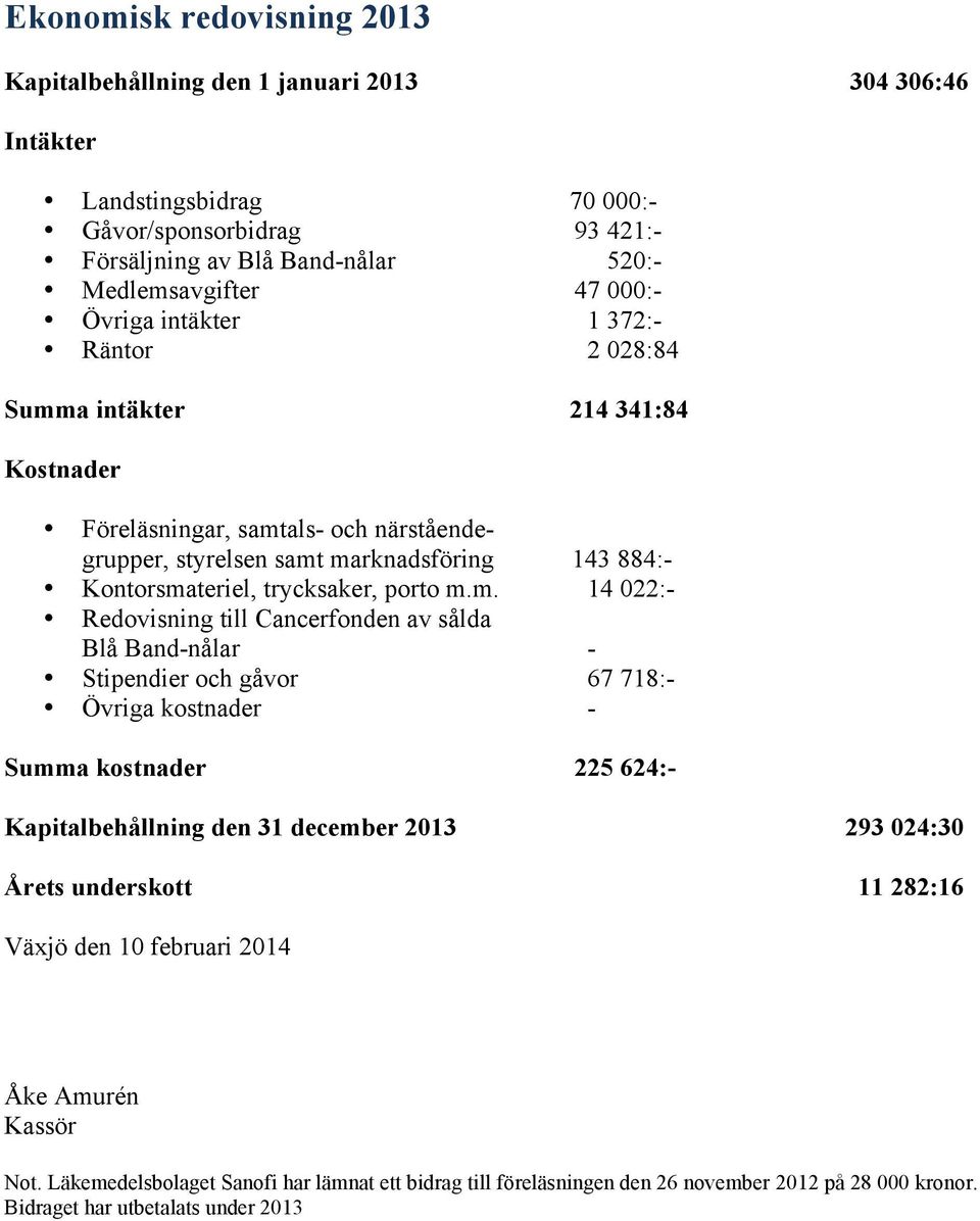 m. 14 022:- Redovisning till Cancerfonden av sålda Blå Band-nålar - Stipendier och gåvor 67 718:- Övriga kostnader - Summa kostnader 225 624:- Kapitalbehållning den 31 december 2013 293 024:30 Årets