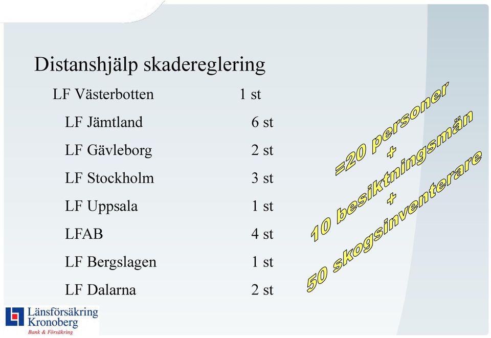 Gävleborg 2 st LF Stockholm 3 st LF