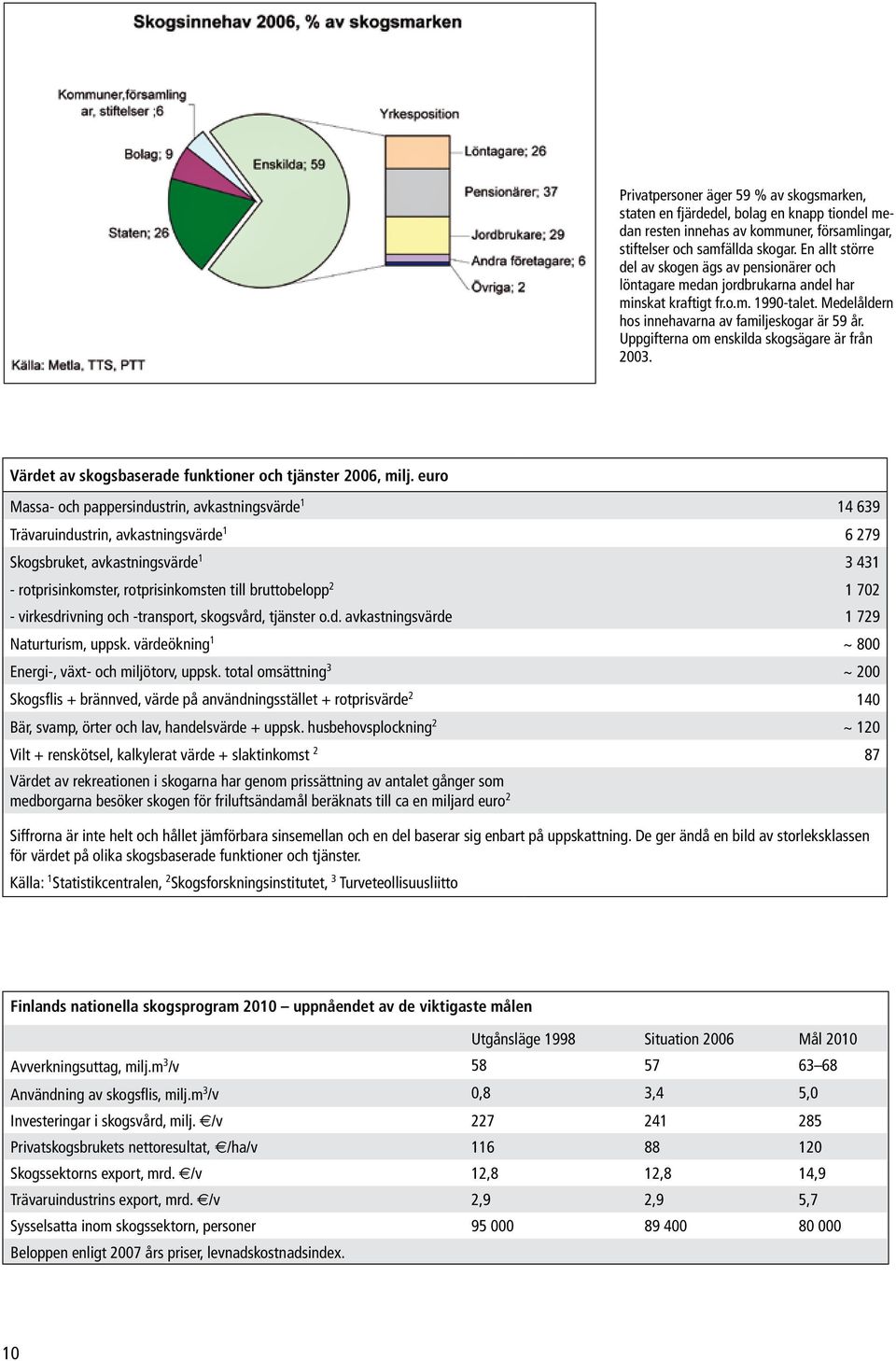 Uppgifterna om enskilda skogsägare är från 2003. Värdet av skogsbaserade funktioner och tjänster 2006, milj.