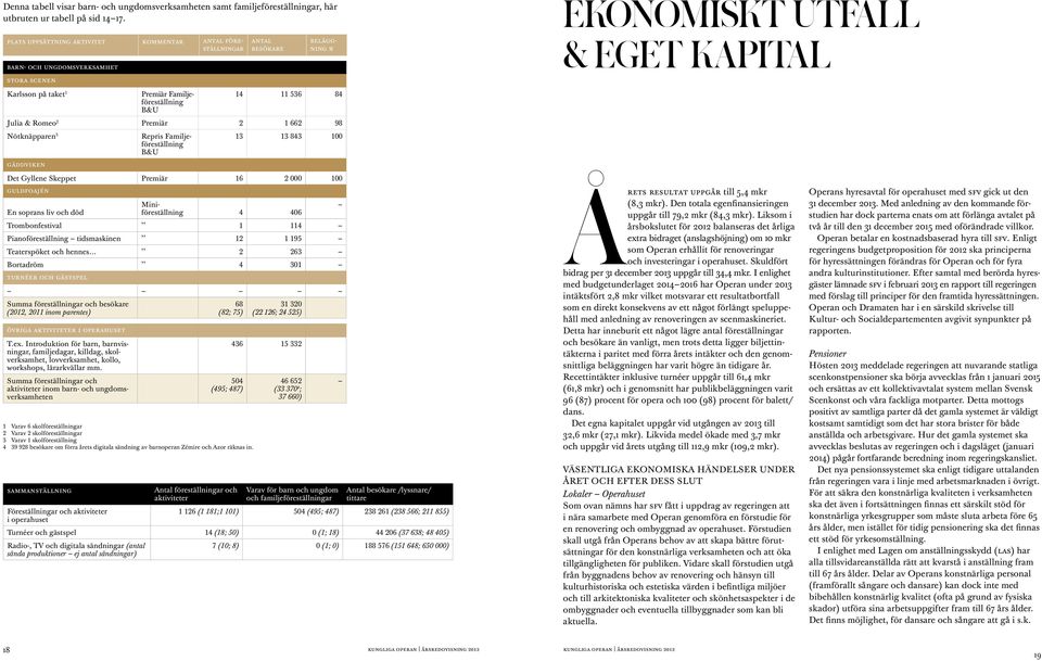 familjeföreställningar Antal besökare /lyssnare/ tittare 1 126 (1 181;1 101) 504 (495; 487) 238 261 (238 566; 211 855) Turnéer och gästspel 14 (18; 50) 0 (1; 18) 44 206 (37 638; 48 405) Radio-, TV