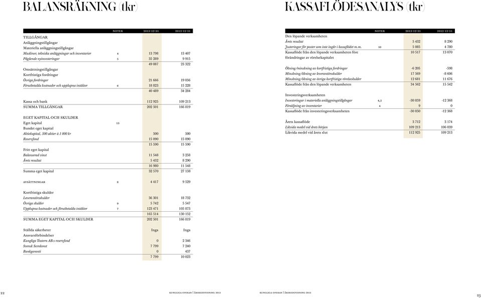 489 34 284 Kassa och bank 112 925 109 213 Summa tillgångar 202 501 166 819 EGET KAPITAL OCH SKULDER Eget kapital 13 Bundet eget kapital Aktiekapital, 500 aktier à 1 000 kr 500 500 Reservfond 15 090