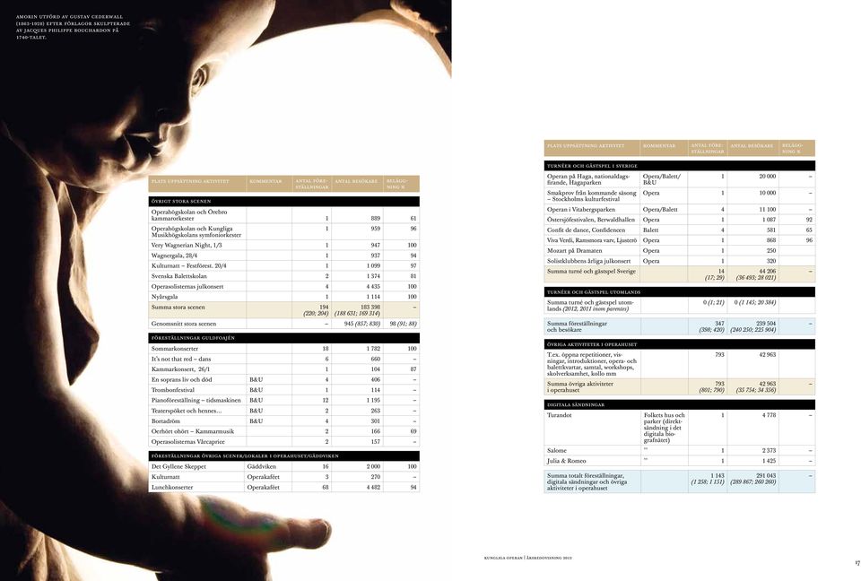 beläggning % övrigt stora scenen Operahögskolan och Örebro kammarorkester 1 889 61 Operahögskolan och Kungliga Musikhögskolans symfoniorkester 1 959 96 Very Wagnerian Night, 1/3 1 947 100 Wagnergala,