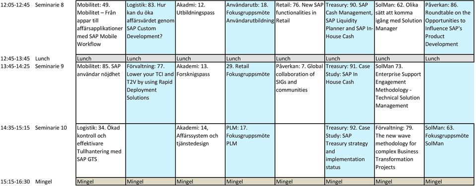 SAP Cash Management, SAP Liquidity Planner and SAP In- House Cash SolMan: 62. Olika sätt att komma igång med Solution Manager Påverkan: 86.