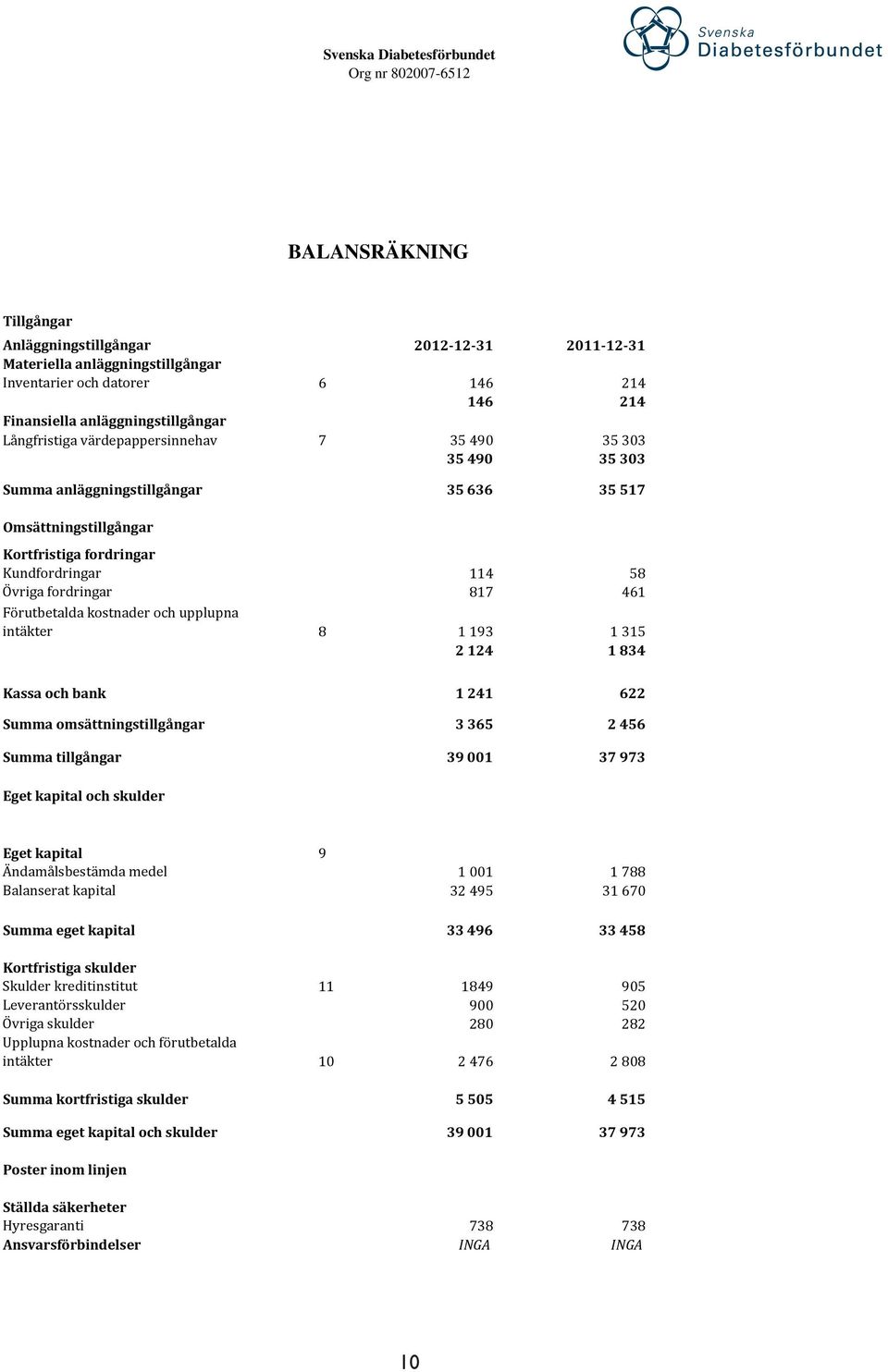 114 58 Övriga fordringar 817 461 Förutbetalda kostnader och upplupna intäkter 8 1 193 1 315 2 124 1 834 Kassa och bank 1 241 622 Summa omsättningstillgångar 3 365 2 456 Summa tillgångar 39 001 37 973