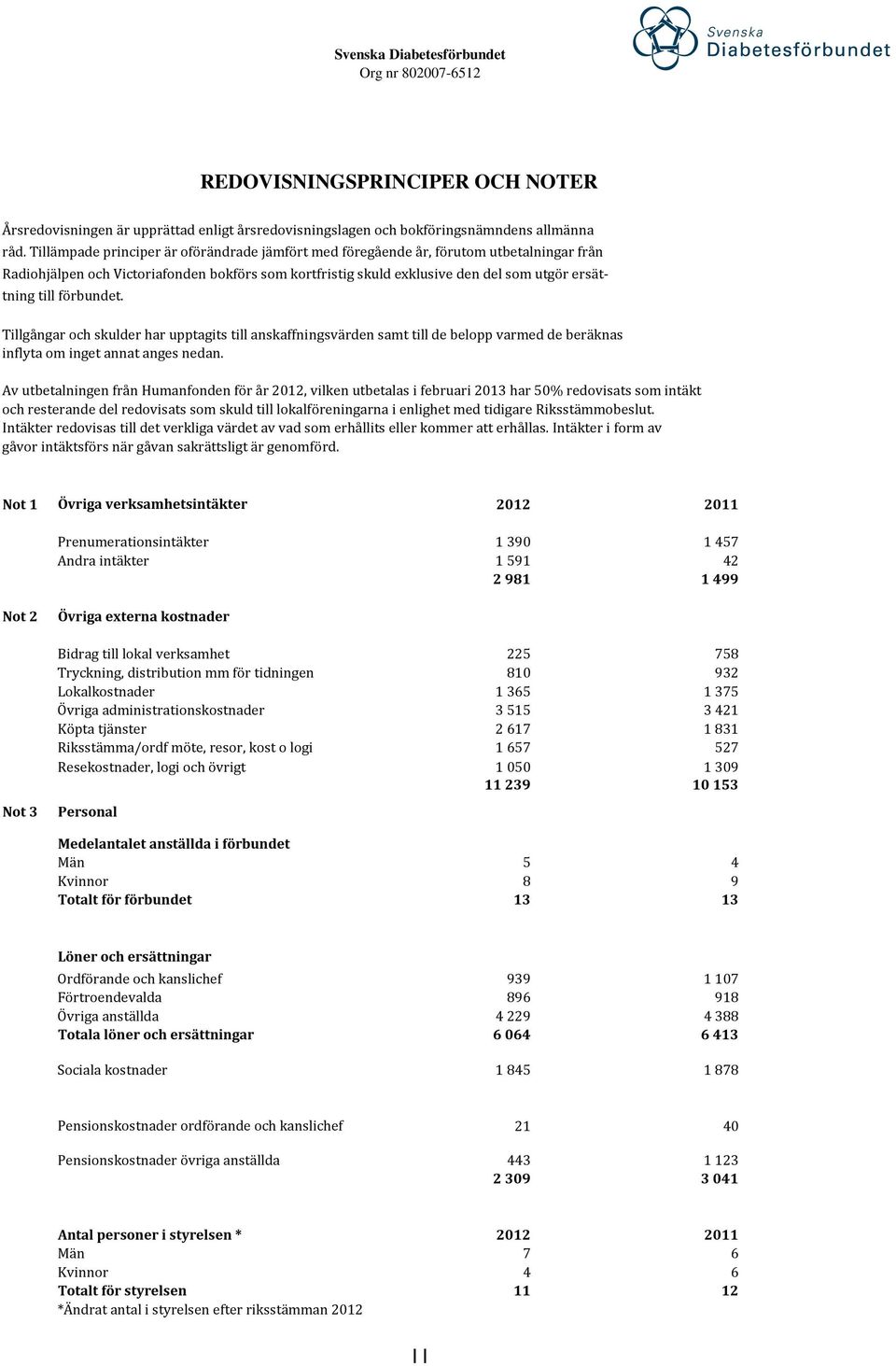 förbundet. Tillgångar och skulder har upptagits till anskaffningsvärden samt till de belopp varmed de beräknas inflyta om inget annat anges nedan.