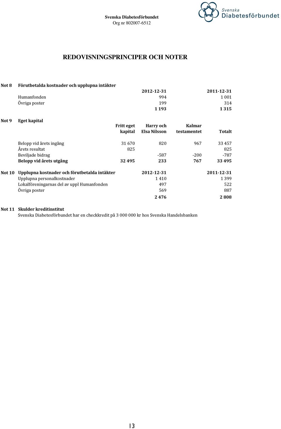 199 314 1 193 1 315 Not 9 Eget kapital Fritt eget kapital Harry och Elsa Nilsson Kalmar testamentet Totalt Belopp vid årets ingång 31 670 820 967 33 457 Årets resultat 825 825 Beviljade bidrag