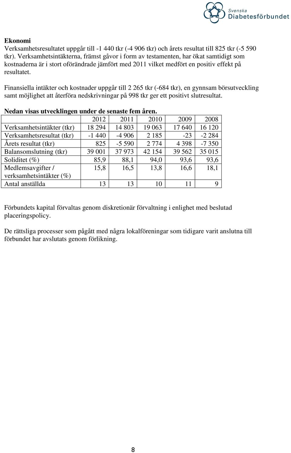 Finansiella intäkter och kostnader uppgår till 2 265 tkr (-684 tkr), en gynnsam börsutveckling samt möjlighet att återföra nedskrivningar på 998 tkr ger ett positivt slutresultat.