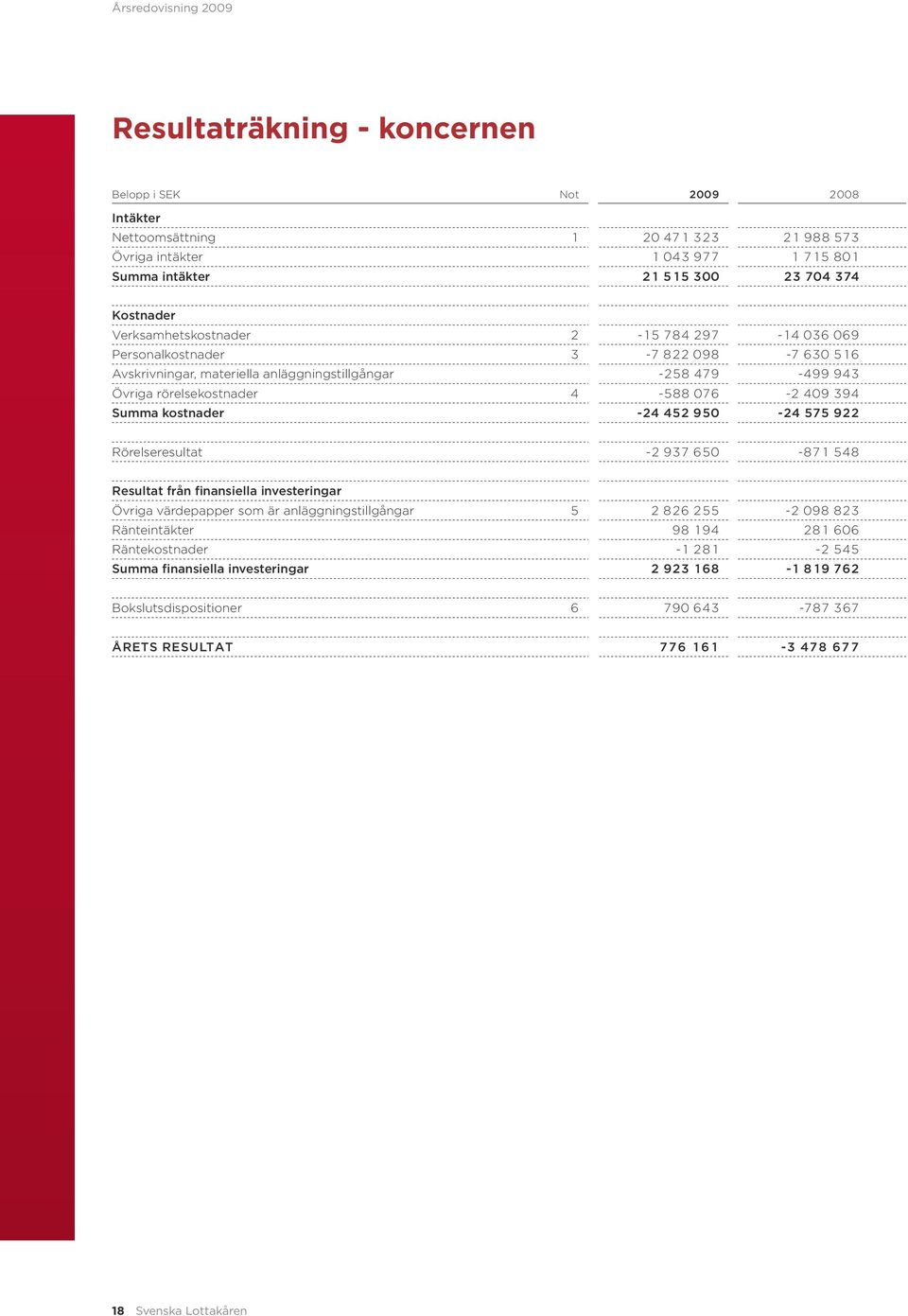 394 Summa kostnader -24 452 950-24 575 922 Rörelseresultat -2 937 650-871 548 Resultat från finansiella investeringar Övriga värdepapper som är anläggningstillgångar 5 2 826 255-2 098 823