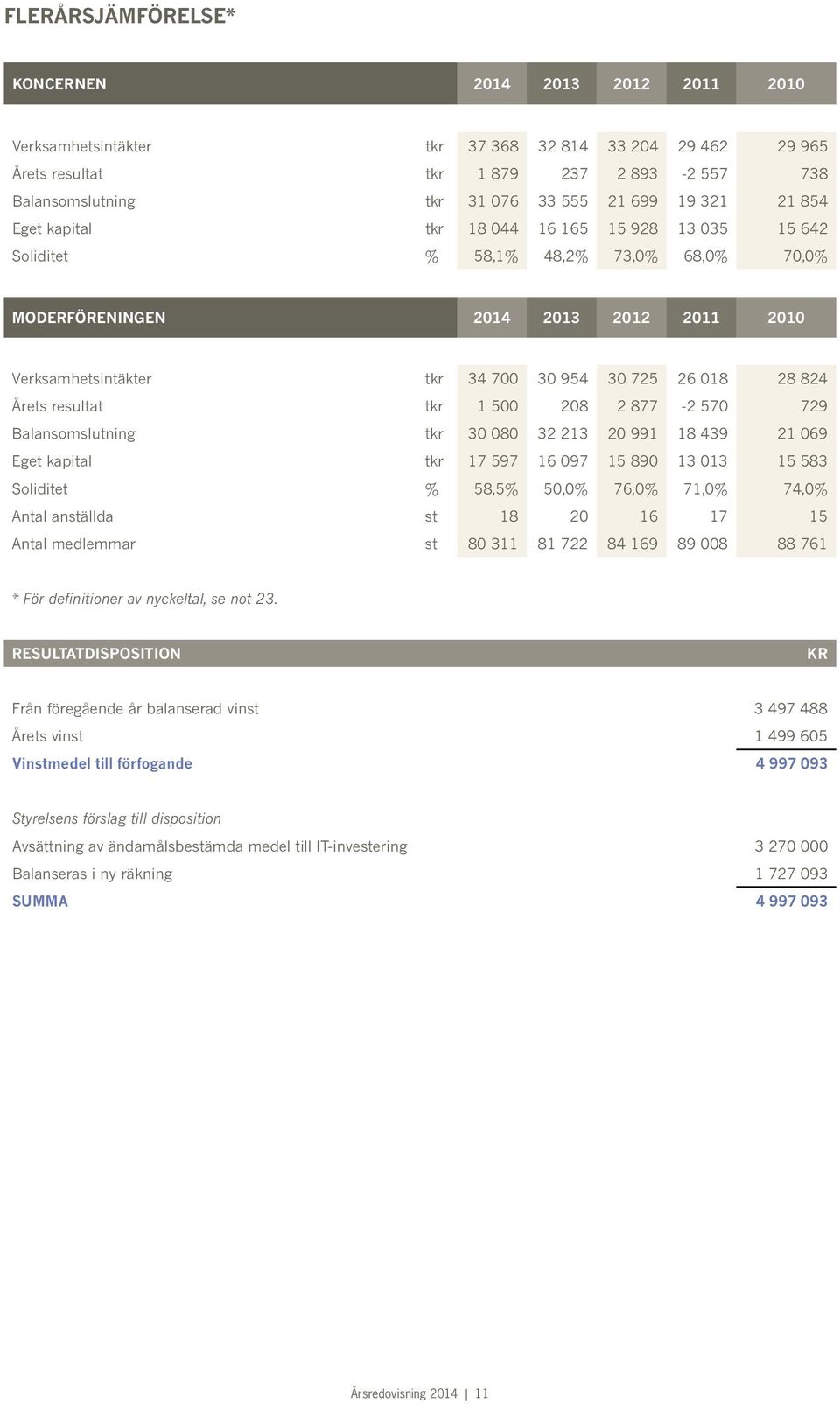 tkr 1 500 208 2 877-2 570 729 Balansomslutning tkr 30 080 32 213 20 991 18 439 21 069 Eget kapital tkr 17 597 16 097 15 890 13 013 15 583 Soliditet % 58,5% 50,0% 76,0% 71,0% 74,0% Antal anställda st
