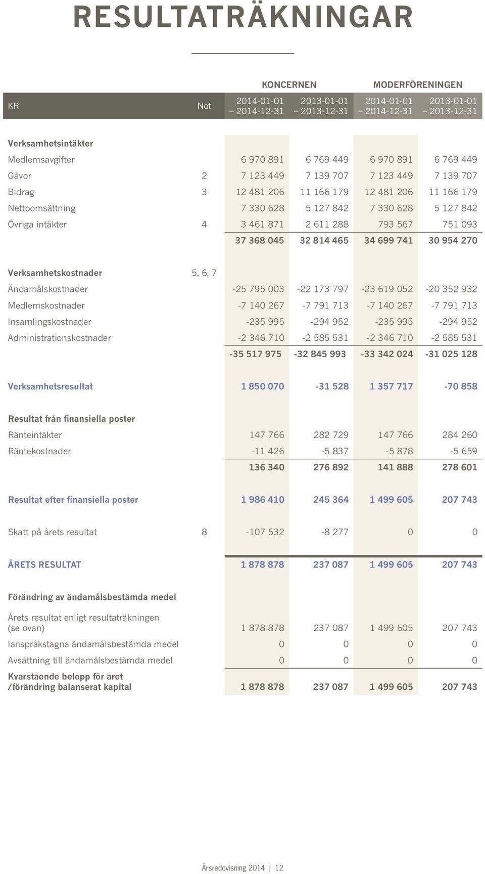 093 37 368 045 32 814 465 34 699 741 30 954 270 Verksamhetskostnader 5, 6, 7 Ändamålskostnader -25 795 003-22 173 797-23 619 052-20 352 932 Medlemskostnader -7 140 267-7 791 713-7 140 267-7 791 713