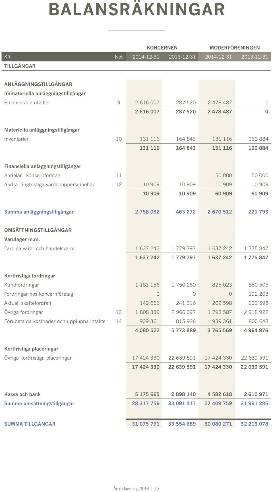 000 50 000 Andra långfristiga värdepappersinnehav 12 10 909 10 909 10 909 10 909 10 909 10 909 60 909 60 909 Summa anläggningstillgångar 2 758 032 463 272 2 670 512 221 793 OMSÄTTNINGSTILLGÅNGAR