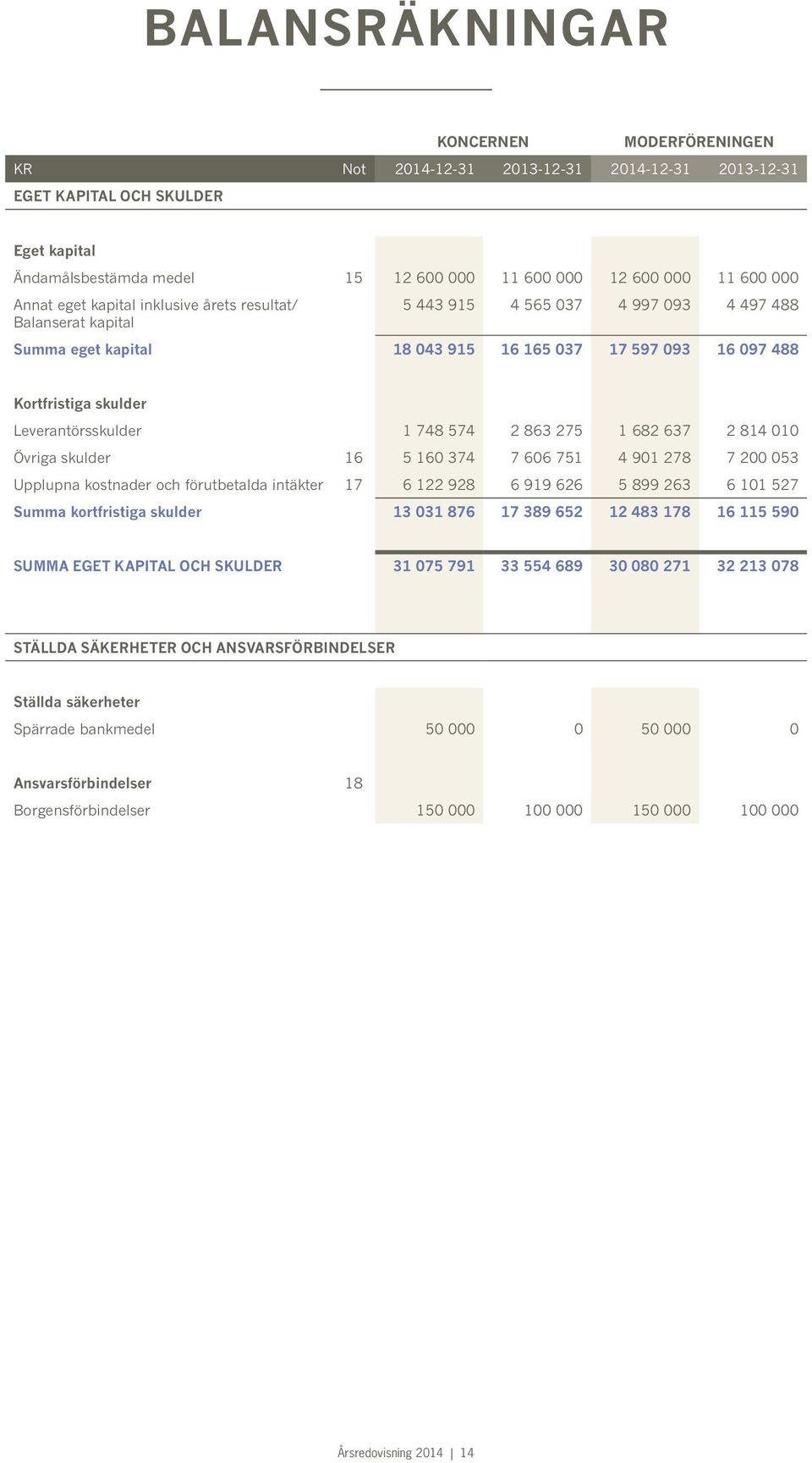 863 275 1 682 637 2 814 010 Övriga skulder 16 5 160 374 7 606 751 4 901 278 7 200 053 Upplupna kostnader och förutbetalda intäkter 17 6 122 928 6 919 626 5 899 263 6 101 527 Summa kortfristiga