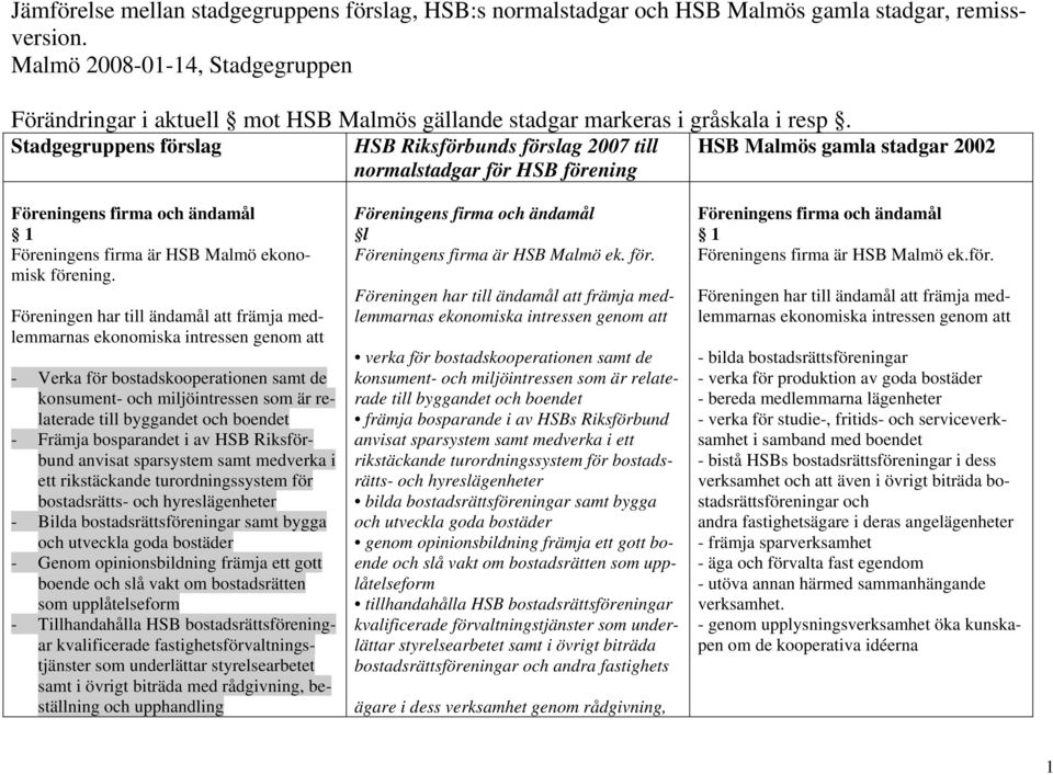 Föreningen har till ändamål att främja medlemmarnas ekonomiska intressen genom att - Verka för bostadskooperationen samt de konsument- och miljöintressen som är relaterade till byggandet och boendet