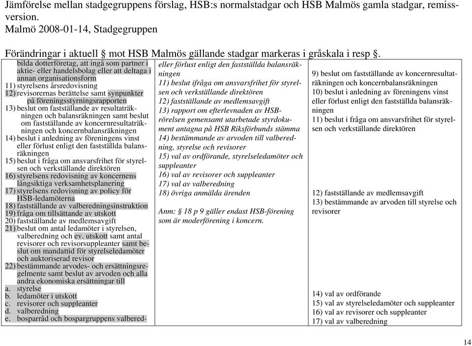 anledning av föreningens vinst eller förlust enligt den fastställda balansräkningen 15) beslut i fråga om ansvarsfrihet för styrelsen och verkställande direktören 16) styrelsens redovisning av