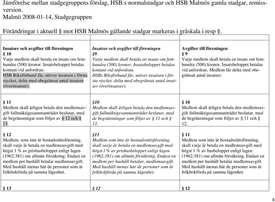 Insatser och avgifter till föreningen 9 Varje medlem skall betala en insats om femhundra (500) kronor. Insatsbeloppet betalas kontant vid anfordran.