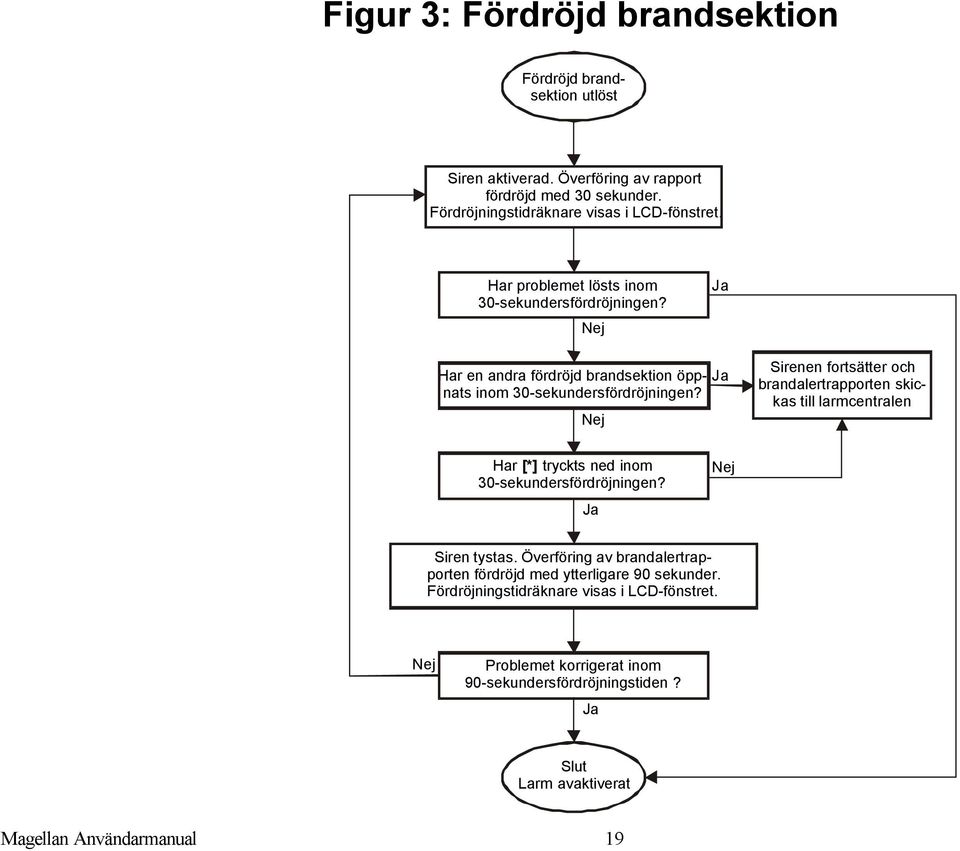 Nej Ja Sirenen fortsätter och brandalertrapporten skickas till larmcentralen Har [*] tryckts ned inom 30-sekundersfördröjningen? Ja Nej Siren tystas.