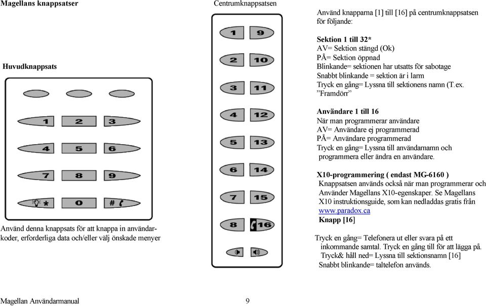 Användare 1 till 16 När man programmerar användare AV= Användare ej programmerad PÅ= Användare programmerad Tryck en gång= Lyssna till användarnamn och programmera eller ändra en användare.