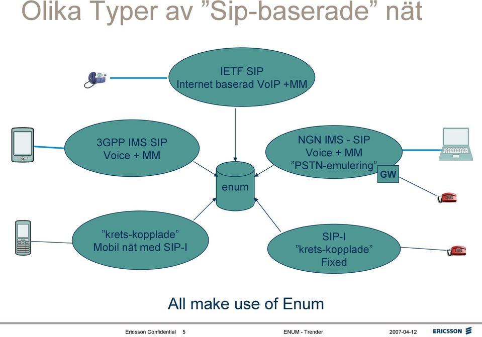 PSTN-emulering GW enum krets-kopplade Mobil nät med SIP-I