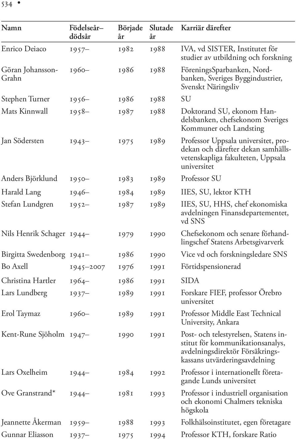 1975 1989 Professor Uppsala universitet, prodekan och därefter dekan samhällsvetenskapliga fakulteten, Uppsala universitet Anders Björklund 1950 1983 1989 Professor SU Harald Lang 1946 1984 1989