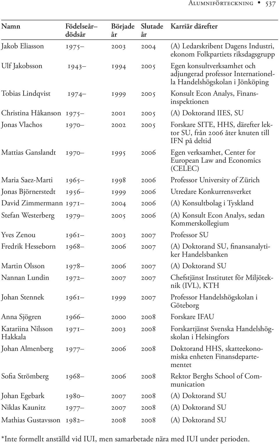 Jonas Vlachos 1970 2002 2005 Forskare SITE, HHS, därefter lektor SU, från 2006 åter knuten till IFN på deltid Mattias Ganslandt 1970 1995 2006 Egen verksamhet, Center for European Law and Economics