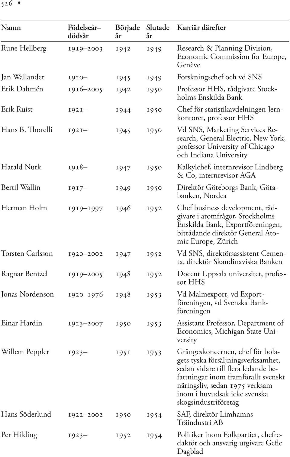 Thorelli 1921 1945 1950 Vd SNS, Marketing Services Research, General Electric, New York, professor University of Chicago och Indiana University Harald Nurk 1918 1947 1950 Kalkylchef, internrevisor