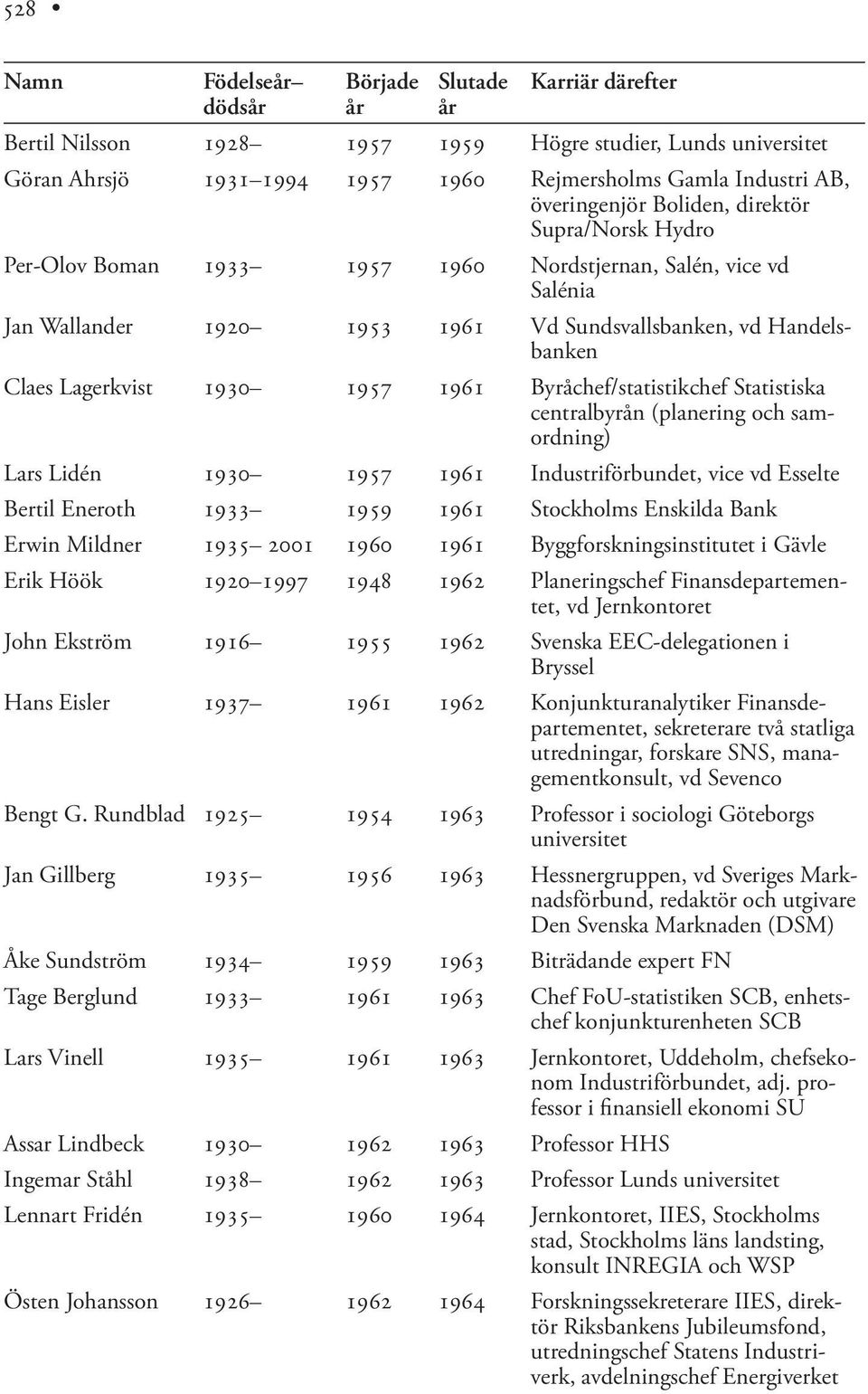 Statistiska centralbyrån (planering och samordning) Lars Lidén 1930 1957 1961 Industriförbundet, vice vd Esselte Bertil Eneroth 1933 1959 1961 Stockholms Enskilda Bank Erwin Mildner 1935 2001 1960