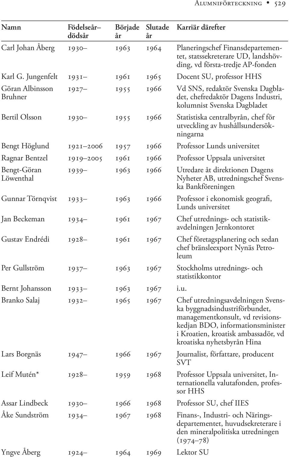 1930 1955 1966 Statistiska centralbyrån, chef för utveckling av hushållsundersökningarna Bengt Höglund 1921 2006 1957 1966 Professor Lunds universitet Ragnar Bentzel 1919 2005 1961 1966 Professor