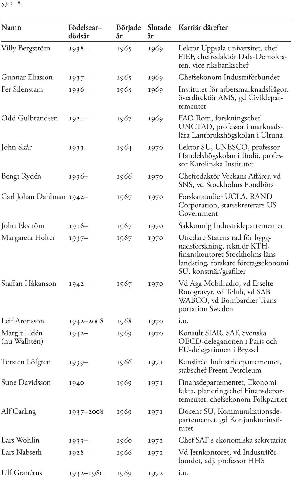 Lantbrukshögskolan i Ultuna John Sk 1933 1964 1970 Lektor SU, UNESCO, professor Handelshögskolan i Bodö, professor Karolinska Institutet Bengt Rydén 1936 1966 1970 Chefredaktör Veckans Affärer, vd