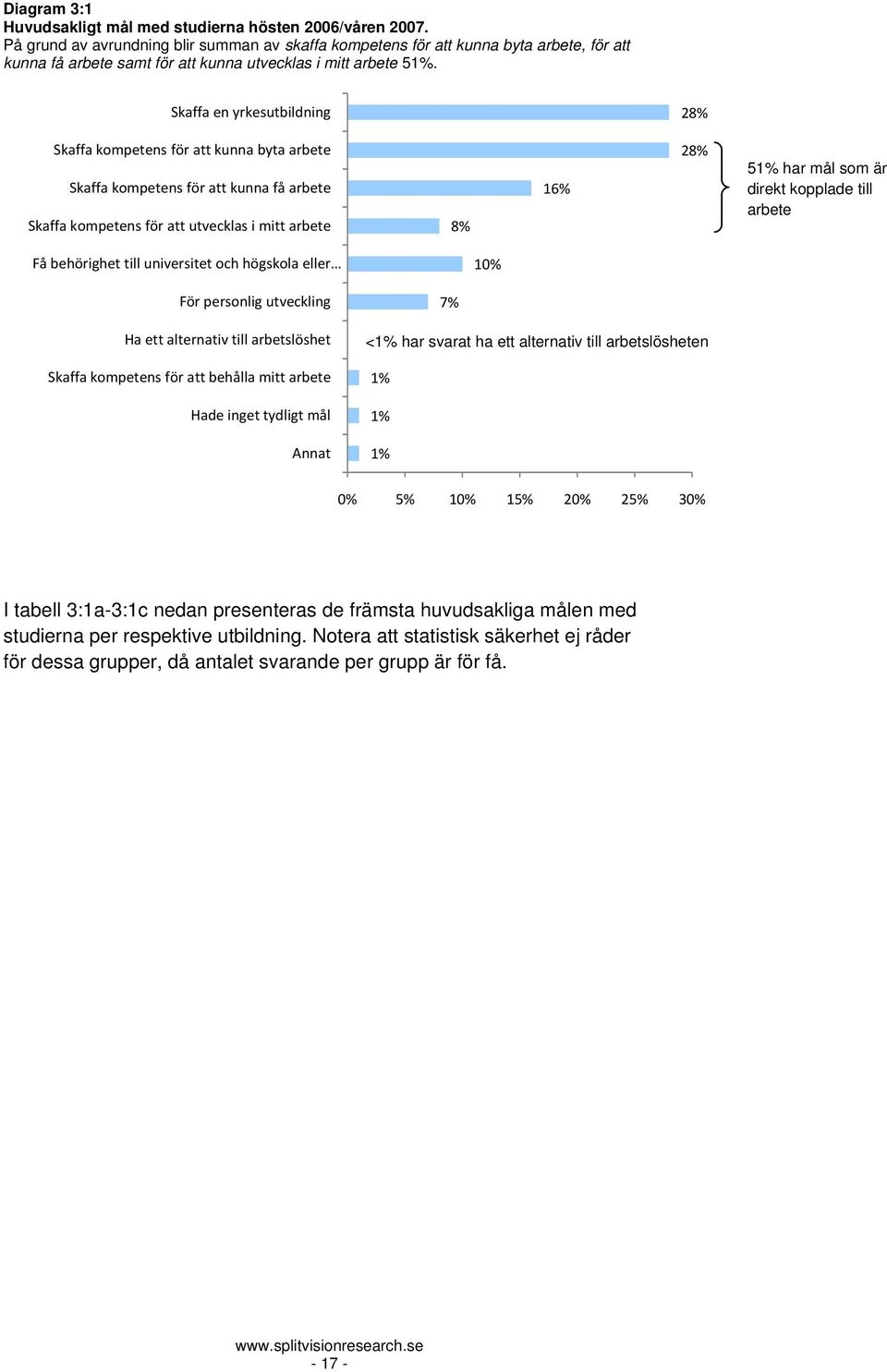 Skaffa en yrkesutbildning 28% Skaffa kompetens för att kunna byta arbete Skaffa kompetens för att kunna få arbete Skaffa kompetens för att utvecklas i mitt arbete 8% 16% 28% 51% har mål som är direkt