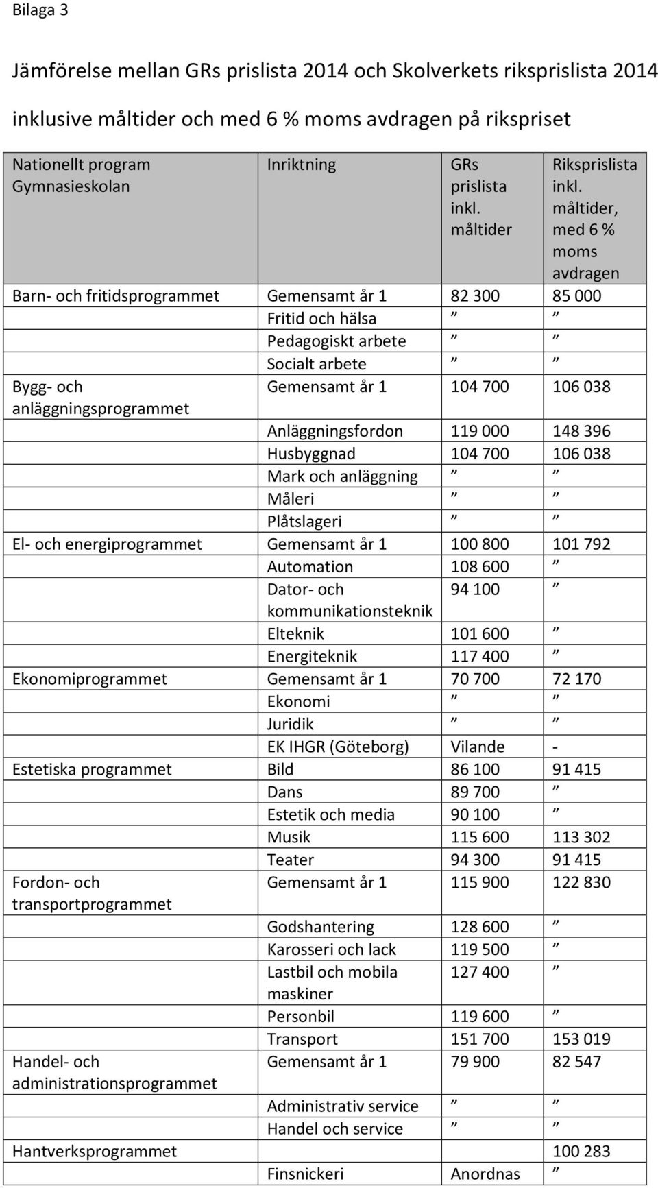 måltider, med 6 % moms avdragen Barn- och fritidsprogrammet Gemensamt år 1 82 300 85 000 Fritid och hälsa Pedagogiskt arbete Socialt arbete Bygg- och anläggningsprogrammet Gemensamt år 1 104 700 106