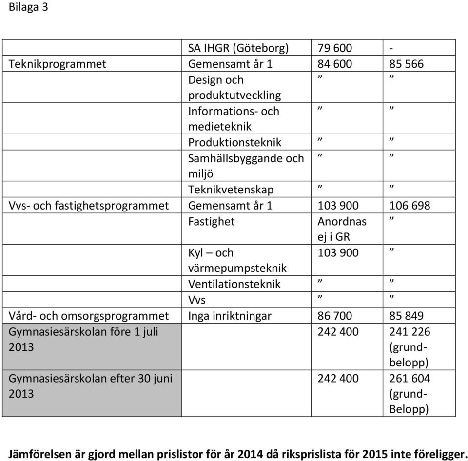 Fastighet Anordnas ej i GR Kyl och 103 900 värmepumpsteknik Ventilationsteknik Vvs Vård- och omsorgsprogrammet Inga inriktningar 86 700 85 849