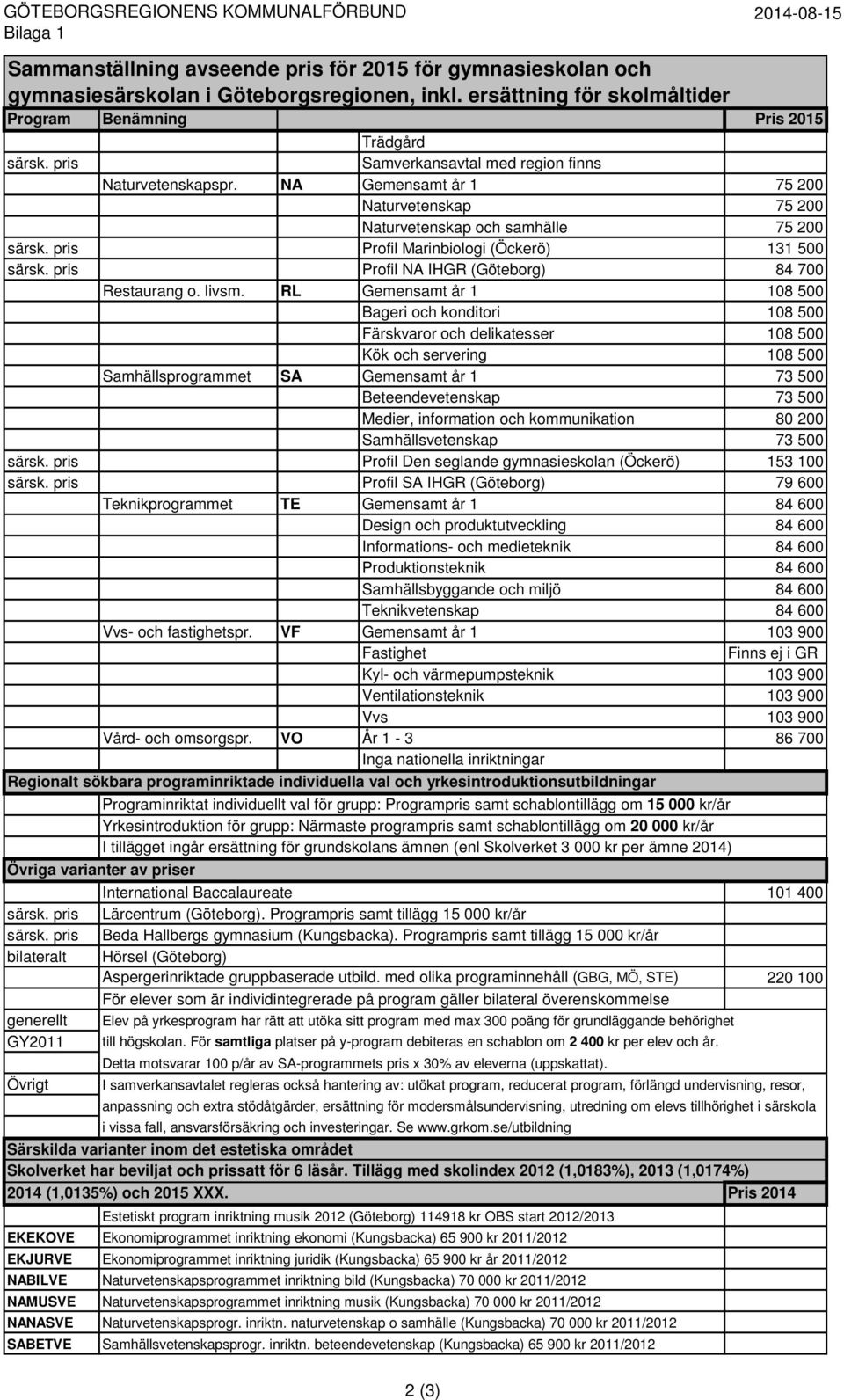 NA Gemensamt år 1 75 200 Naturvetenskap 75 200 Naturvetenskap och samhälle 75 200 särsk. pris Profil Marinbiologi (Öckerö) 131 500 särsk. pris Profil NA IHGR (Göteborg) 84 700 Restaurang o. livsm.