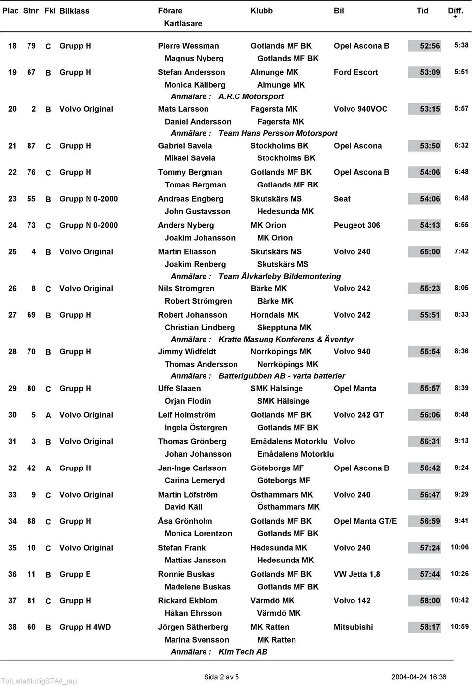 C Motorsport 20 2 B Volvo Original Mats Larsson Fagersta MK Volvo 940VOC 53:15 5:57 Daniel Andersson Fagersta MK Anmälare : Team Hans Persson Motorsport 21 87 C Grupp H Gabriel Savela Stockholms BK