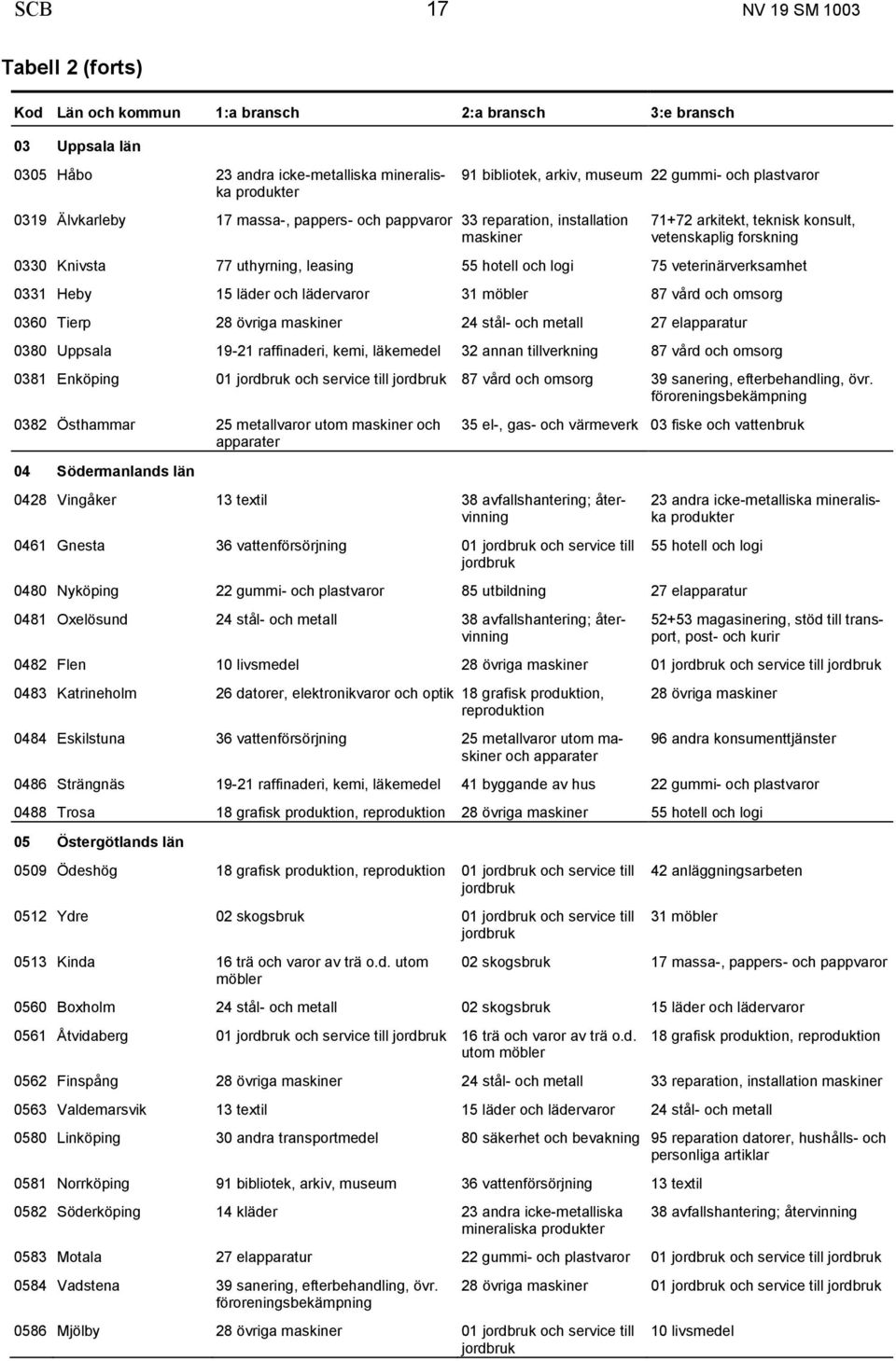 och logi 75 veterinärverksamhet 0331 Heby 15 läder och lädervaror 31 87 vård och omsorg 0360 Tierp 28 övriga maskiner 24 stål- och metall 27 elapparatur 0380 Uppsala 19-21 raffinaderi, kemi,