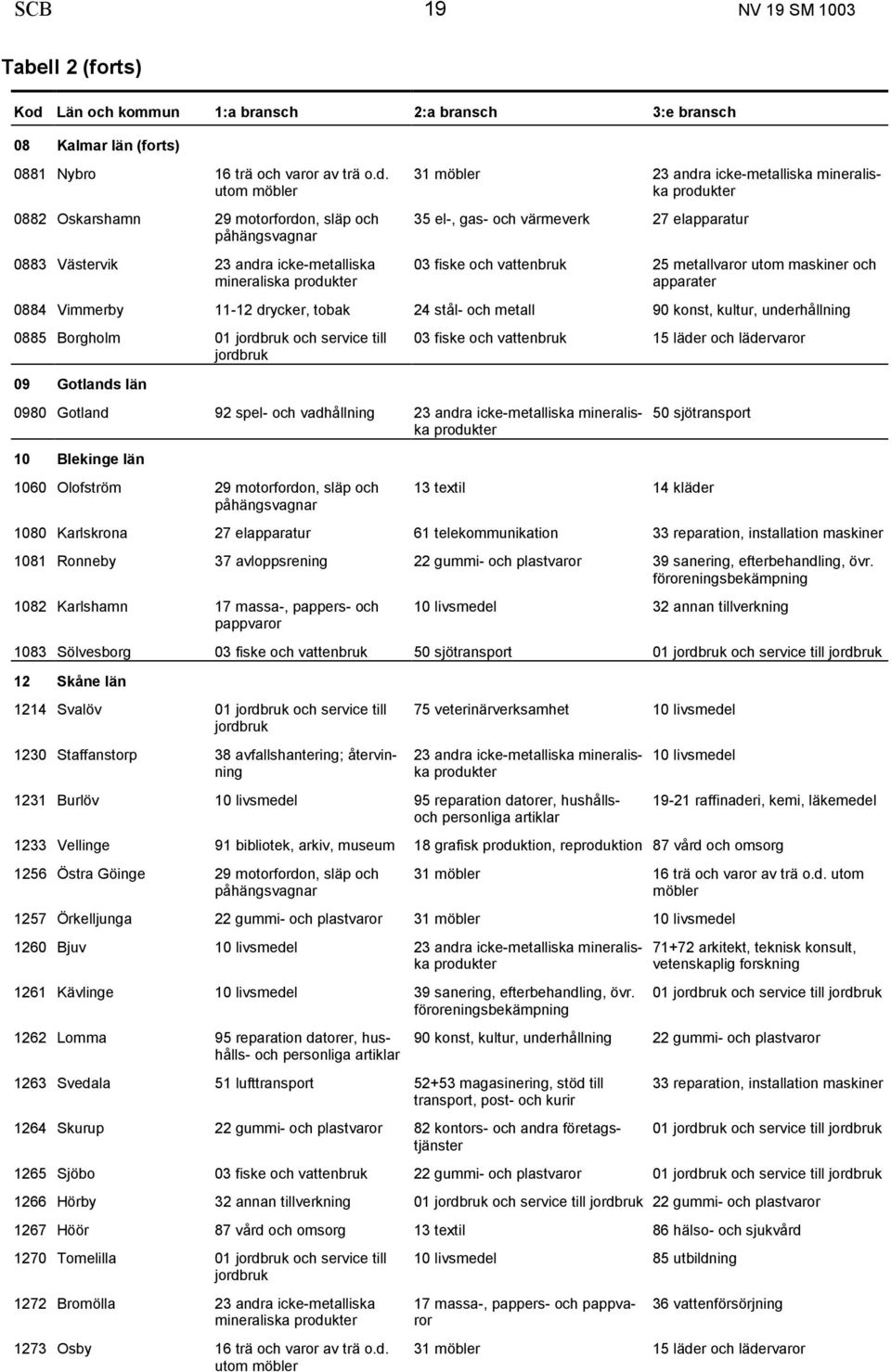 utom 0882 Oskarshamn 29 motorfordon, släp och påhängsvagnar 0883 Västervik 23 andra icke-metalliska mineraliska 31 23 andra icke-metalliska mineraliska 35 el-, gas- och värmeverk 27 elapparatur 03